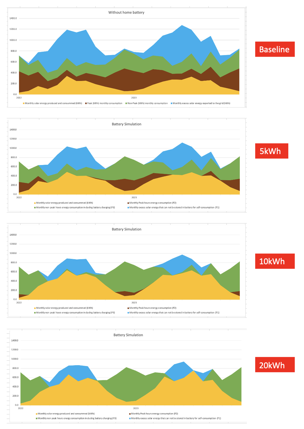 Impact of various home battery capacity on my home's load profile